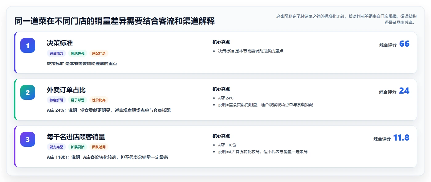 餐饮店报表：厨师长案例思路：菜单调整怎样优化门店对比