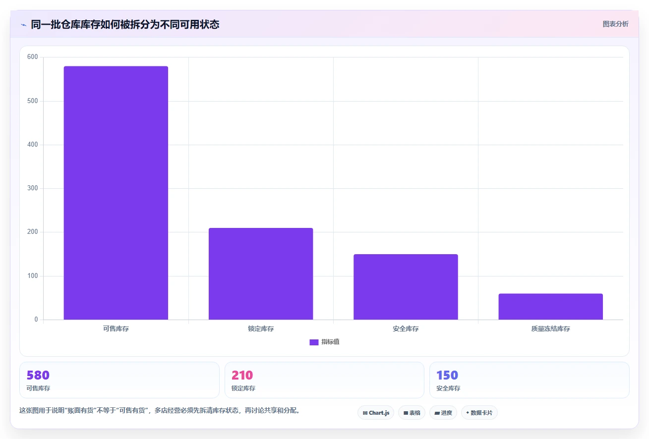 电商管理改造重点：从库存协同推进多店经营