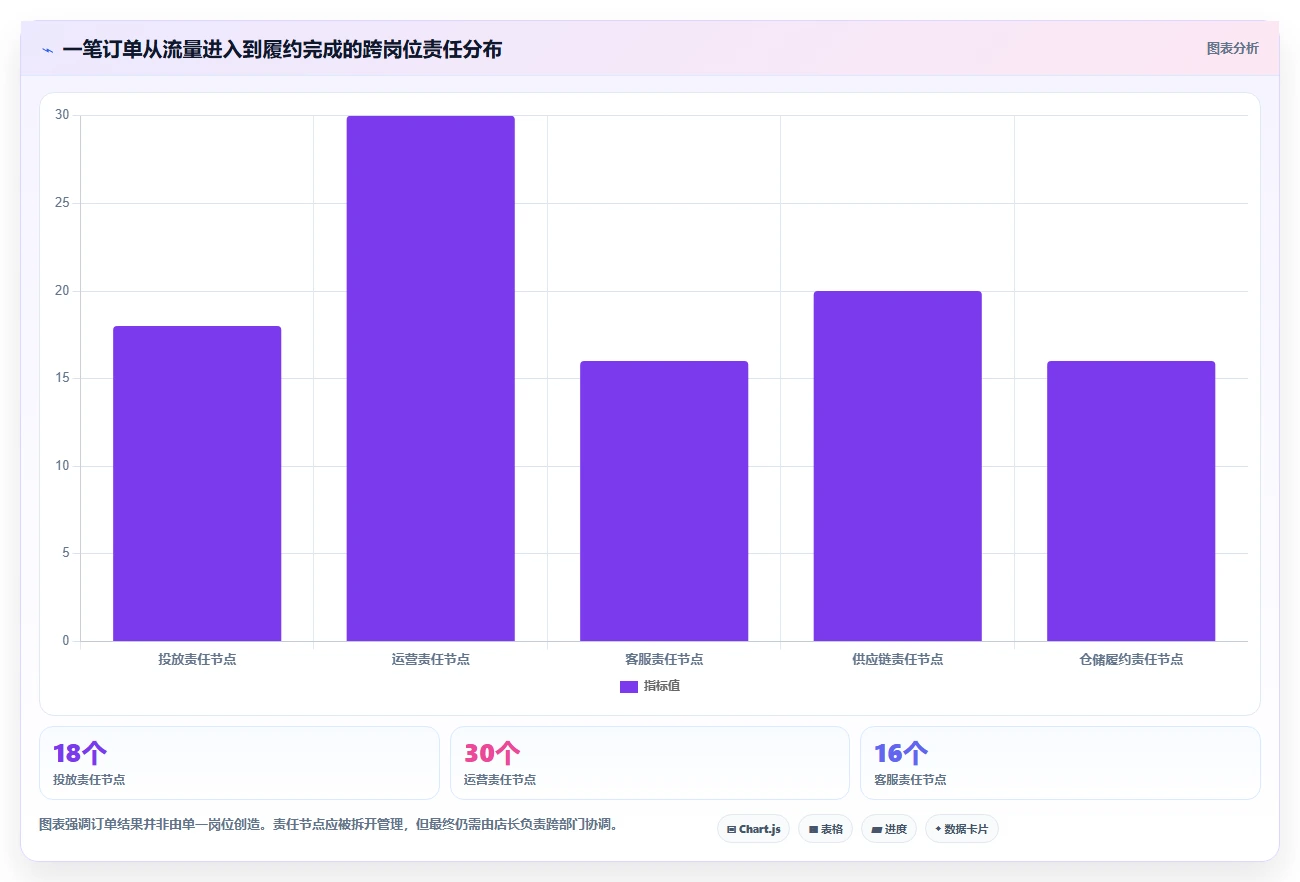 电商管理怎么管？以团队绩效为核心的系统搭建方案