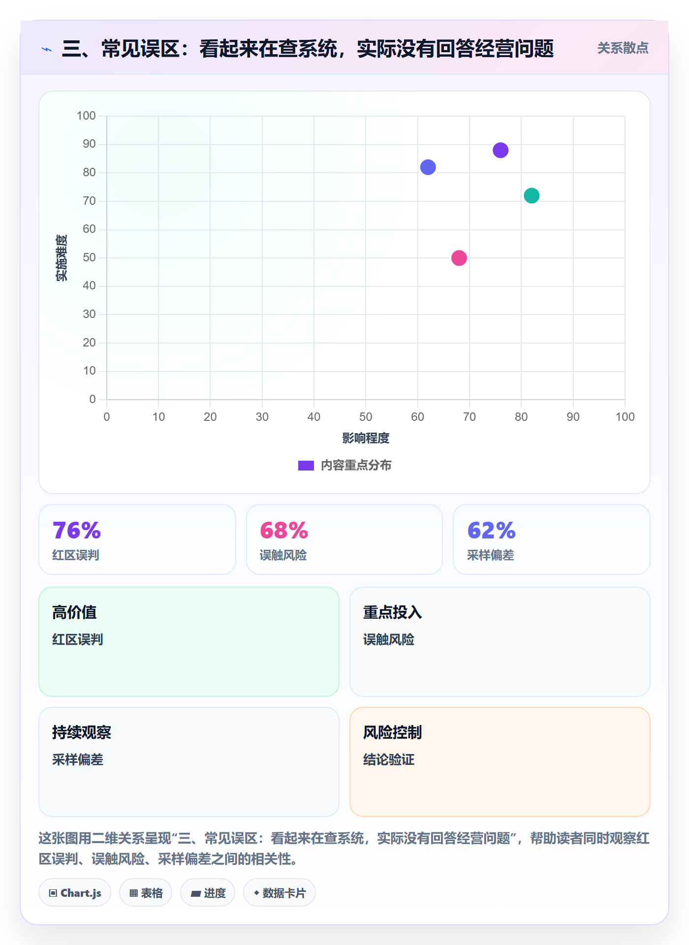三、常见误区：看起来在查系统，实际没有回答经营问题