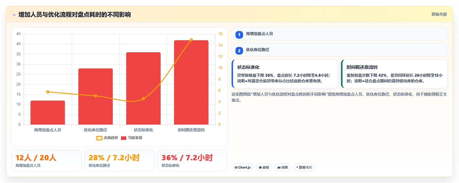 电商仓储管理：多仓企业风险清单：月末盘点最需警惕的盘点耗时