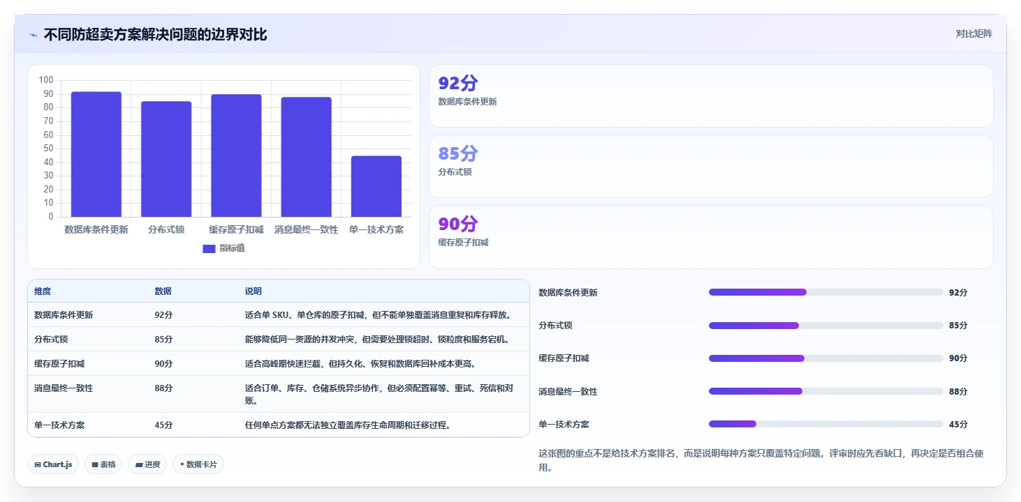 数据库存：仓储系统团队最佳实践：系统重构怎样稳步实现降低超卖风险