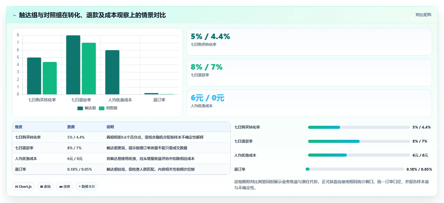 电商crm系统避坑指南：自动营销环节的精细化运营要注意什么