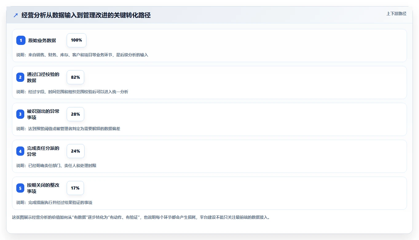 运营管理平台场景解析：经营分析中的标准化管理怎么处理