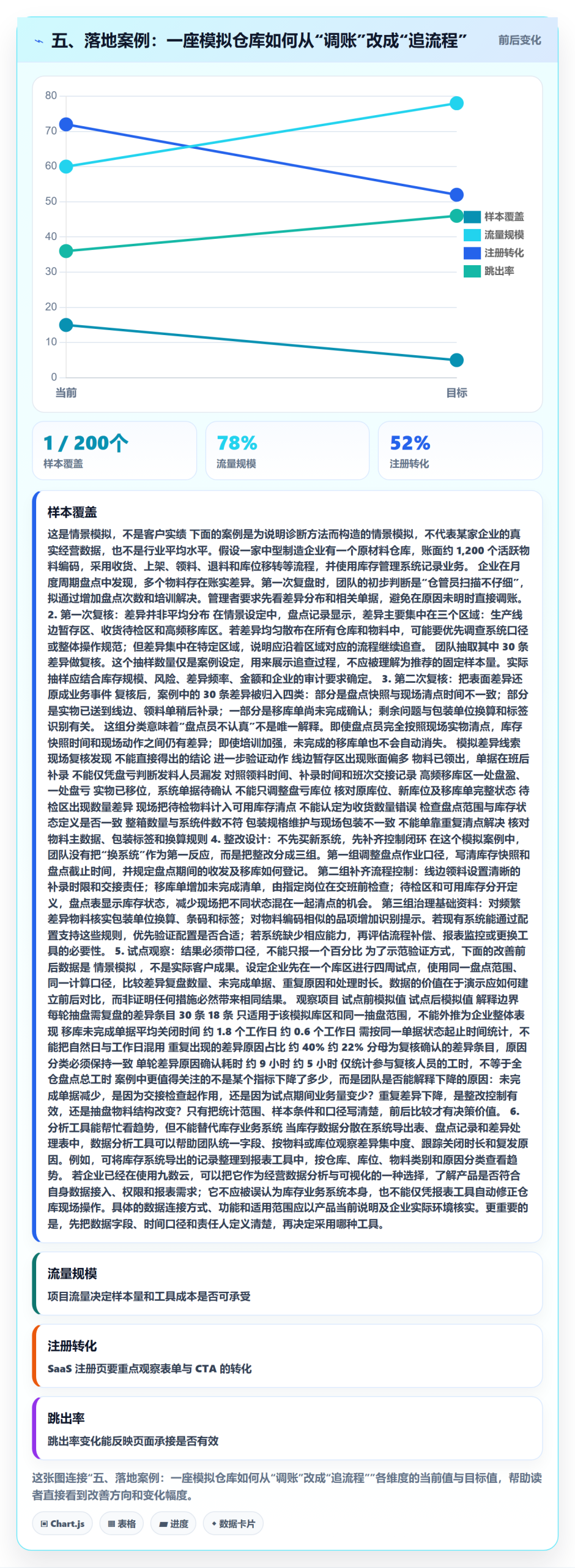 五、落地案例：一座模拟仓库如何从“调账”改成“追流程”