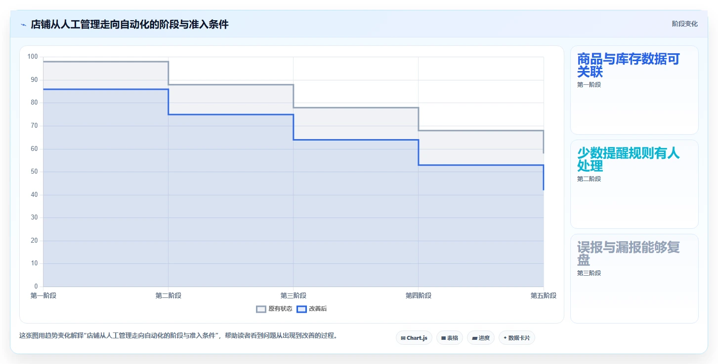 如何运营好一个店铺怎么管？以商品结构为核心的自动化方案方案
