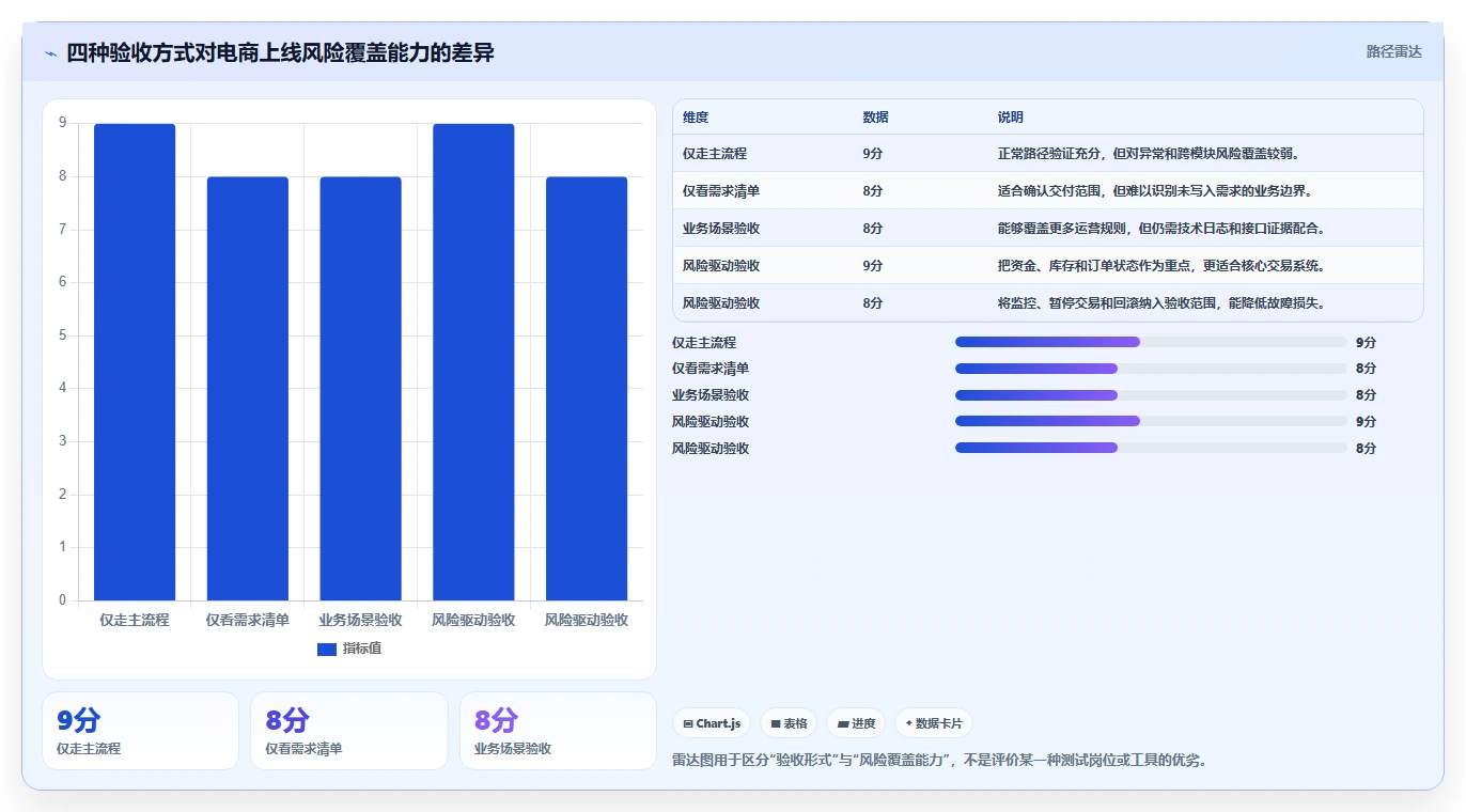 电商系统开发：运营负责人快速排查：测试验收为何会导致测试不充分