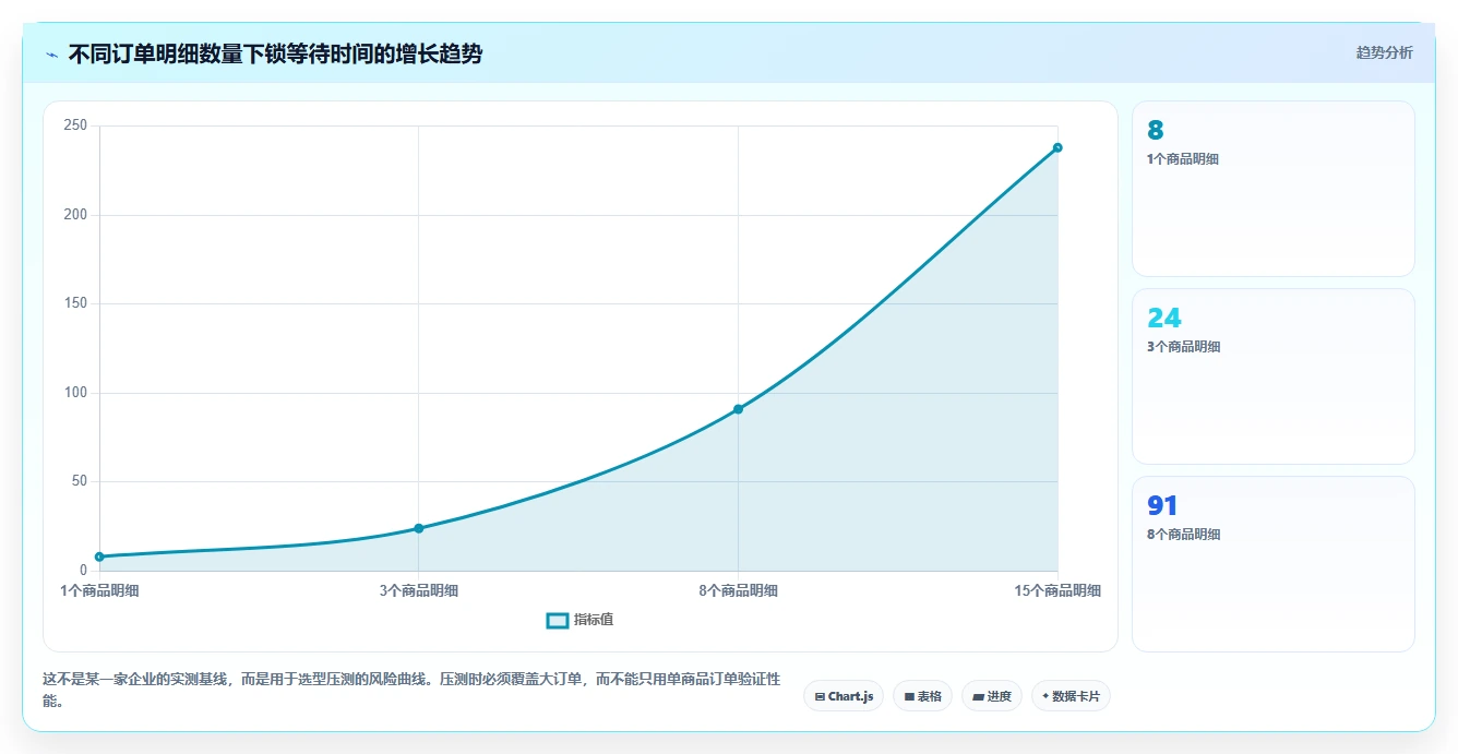数据库存：电商企业选型思路：订单取消应重点评估性能优化