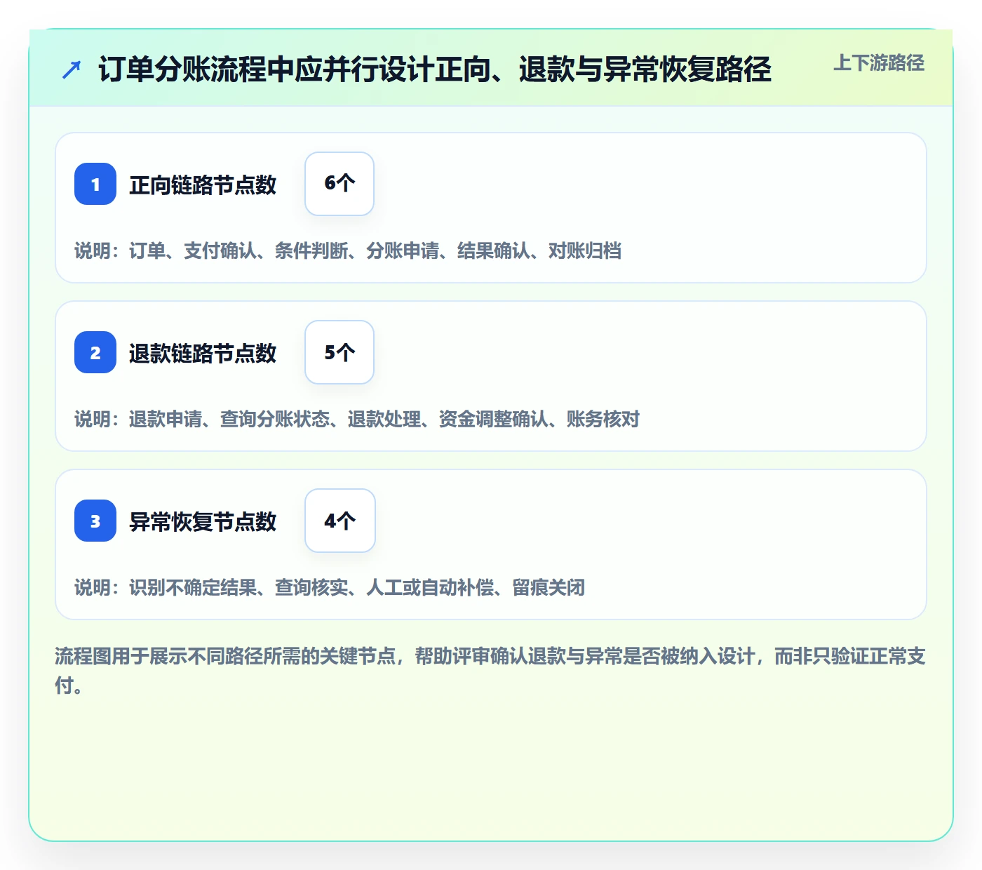 分账系统业务拆解：接口对接为什么影响流程设计