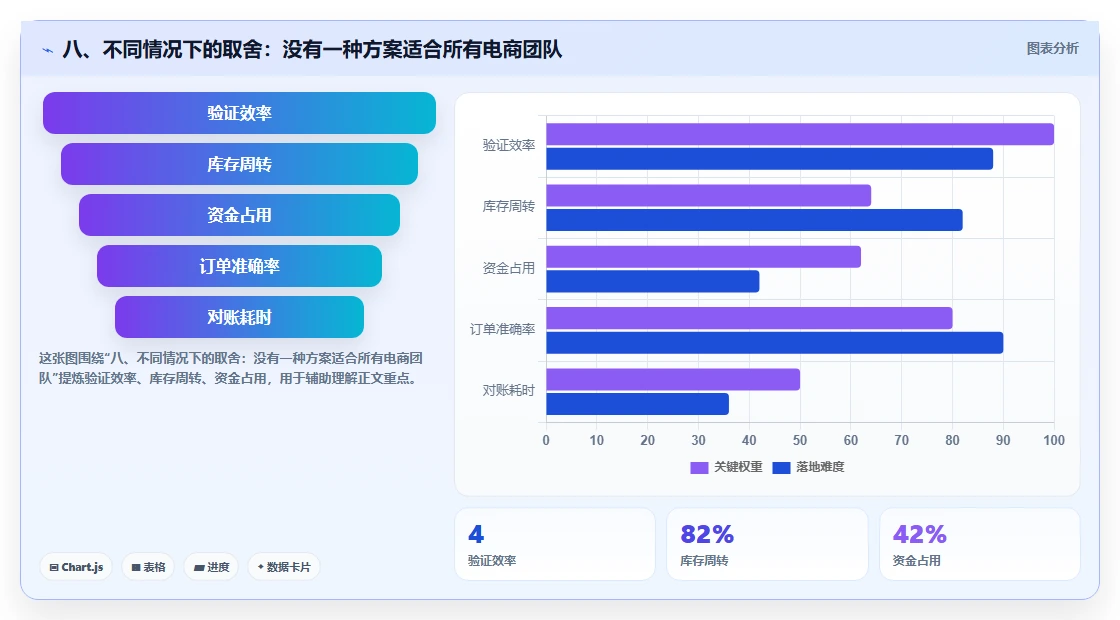 八、不同情况下的取舍：没有一种方案适合所有电商团队