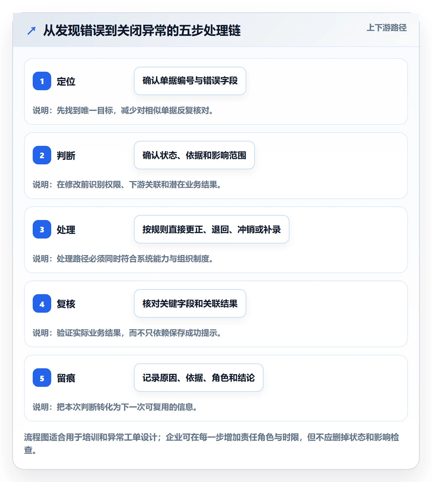 erp数据录入怎么用？错误修正场景下的效率提升拆解