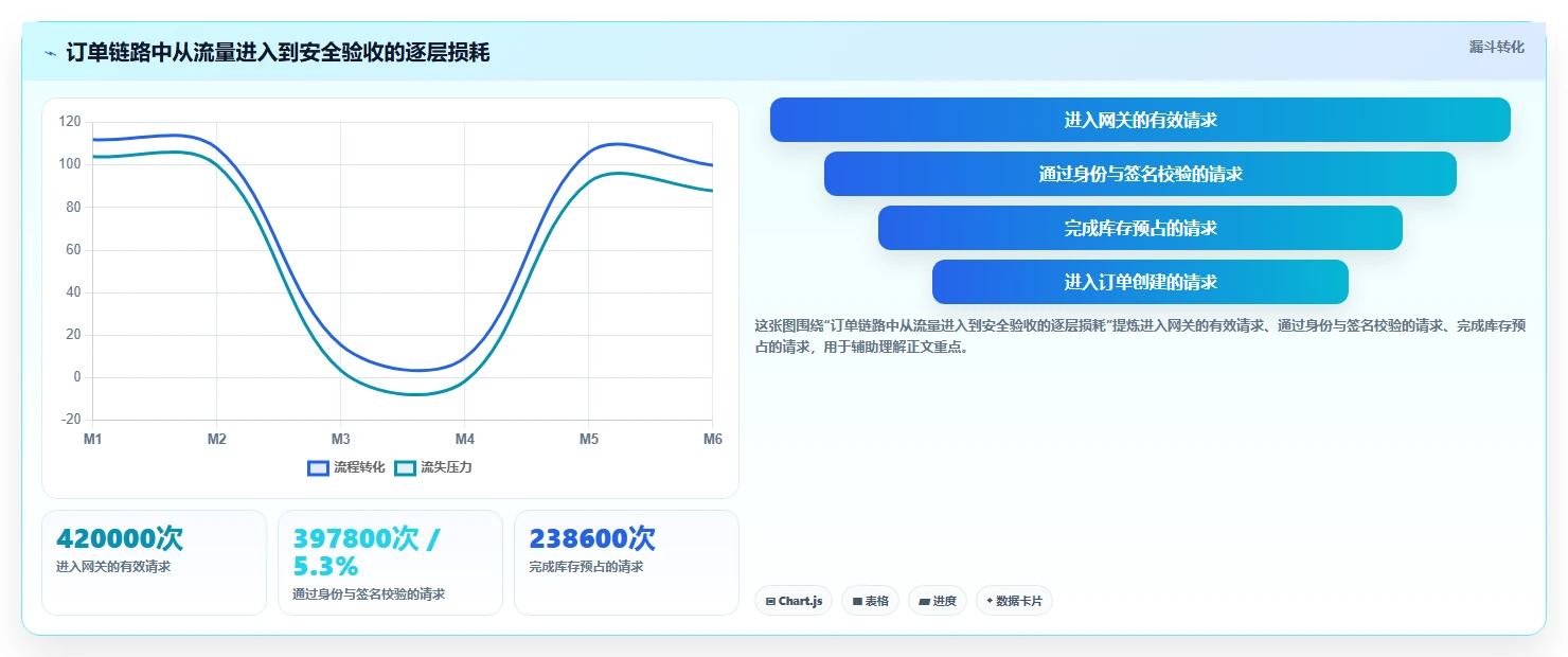 电商系统开发：技术负责人团队协同指南：性能压测如何提升增强数据安全