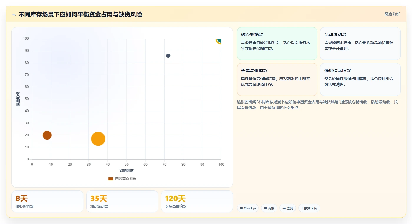 电商库存实战复盘:从库存结构验证流程设计效果