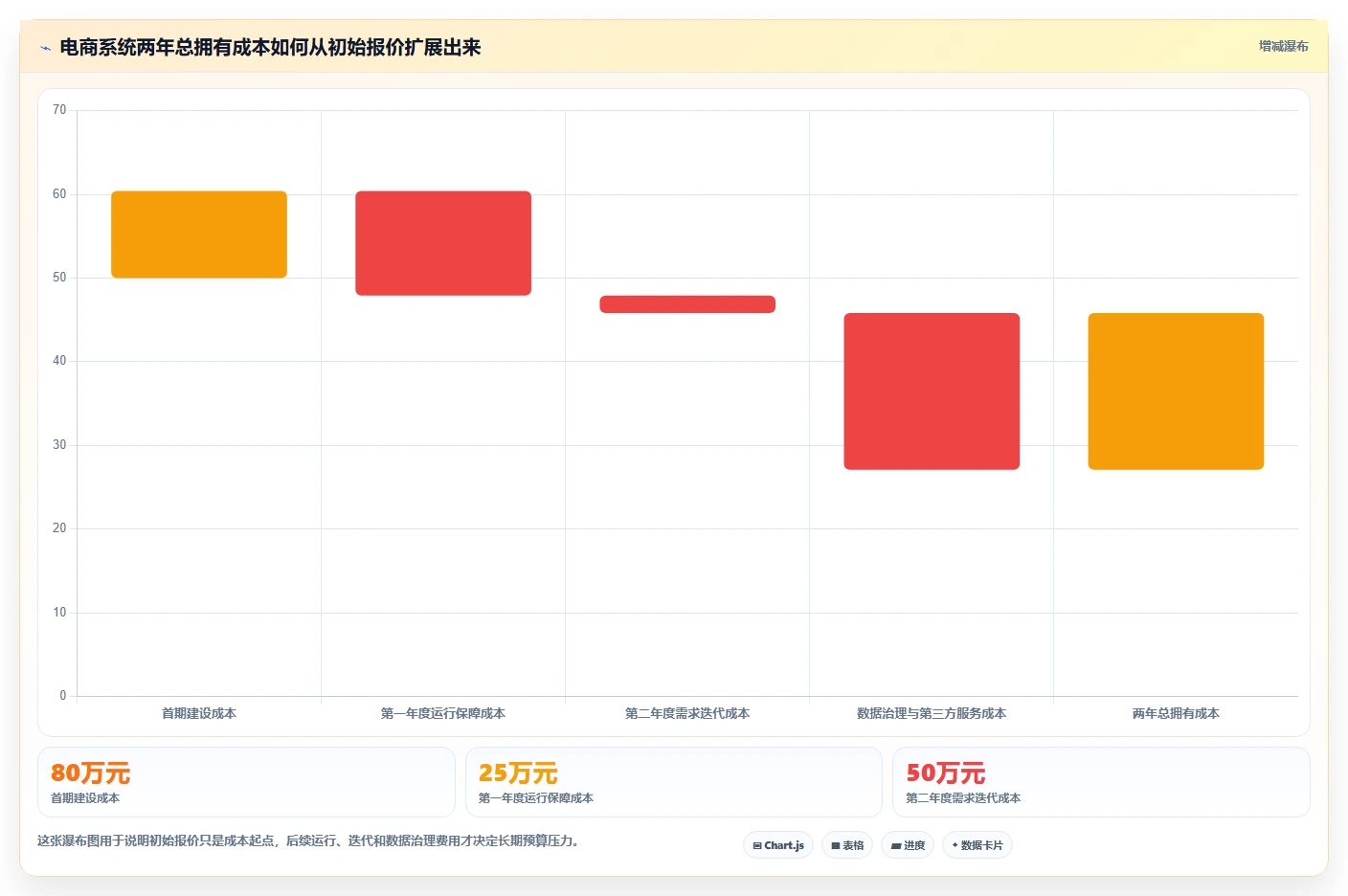电商系统开发：运营负责人成本视角：持续迭代如何避免预算失控