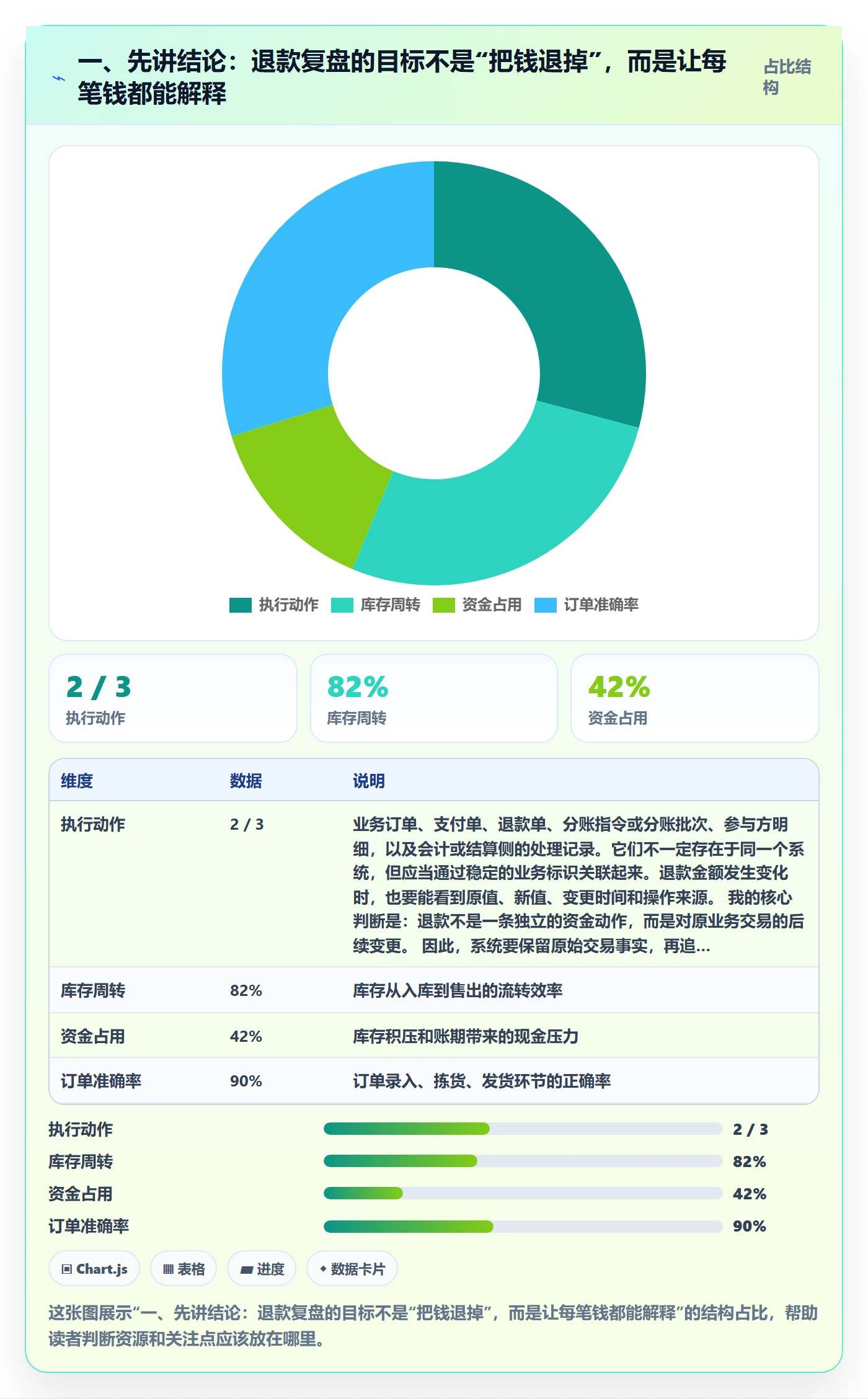 一、先讲结论：退款复盘的目标不是“把钱退掉”，而是让每笔钱都能解释