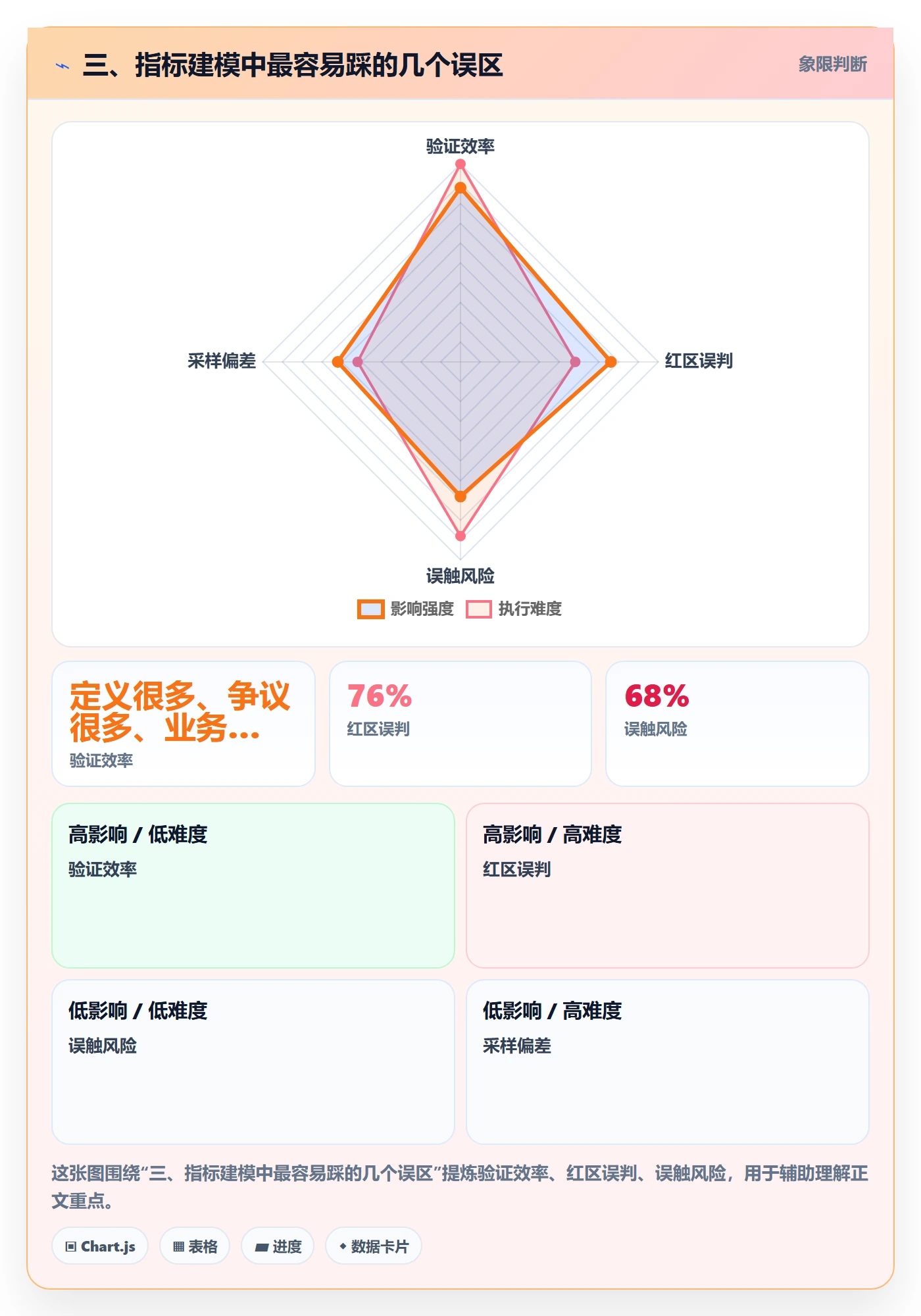 三、指标建模中最容易踩的几个误区
