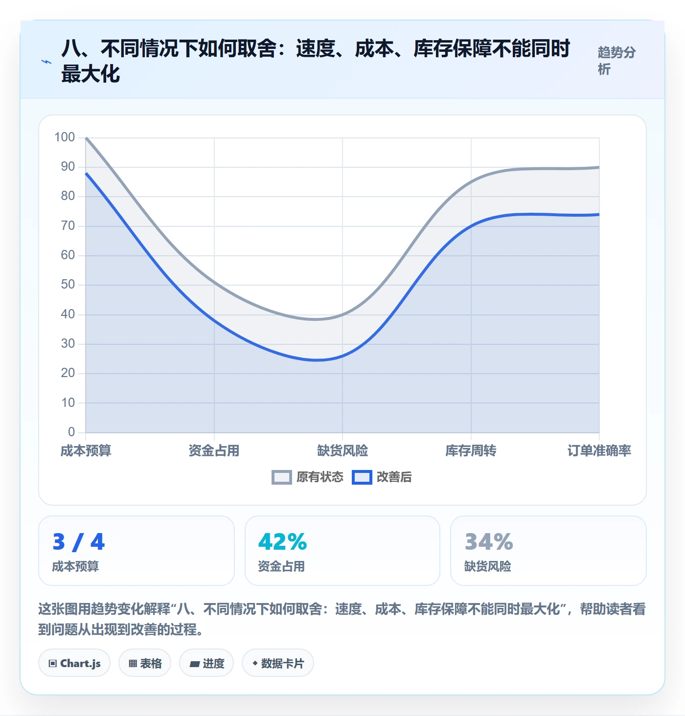 八、不同情况下如何取舍：速度、成本、库存保障不能同时最大化