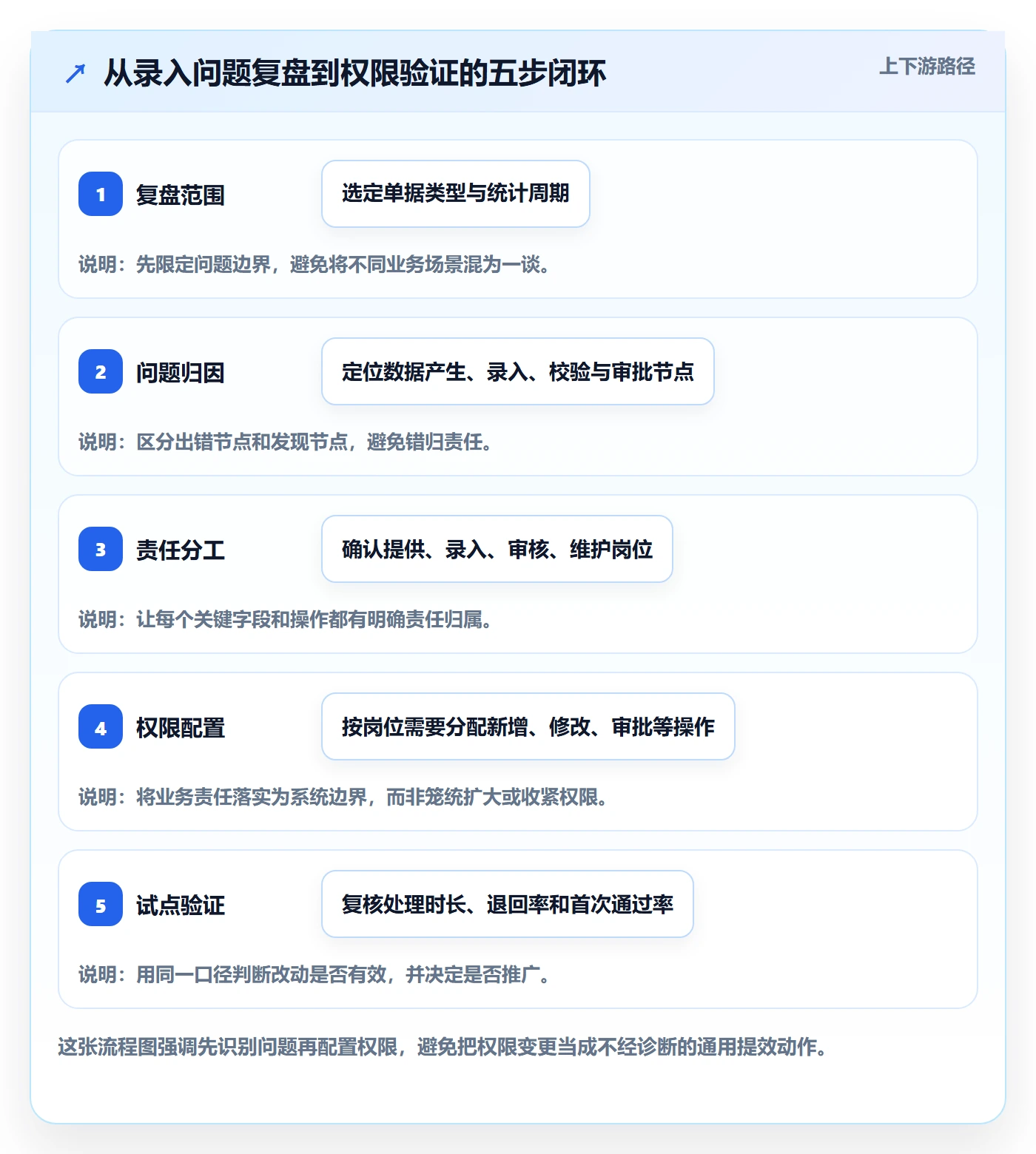 erp数据录入怎么优化？先从权限分工的数据复盘入手