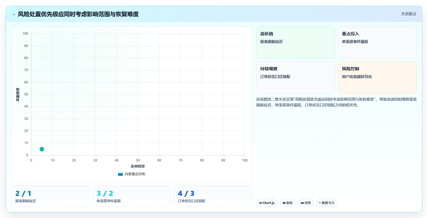 运营数据风险排查：复盘报告从哪里开始