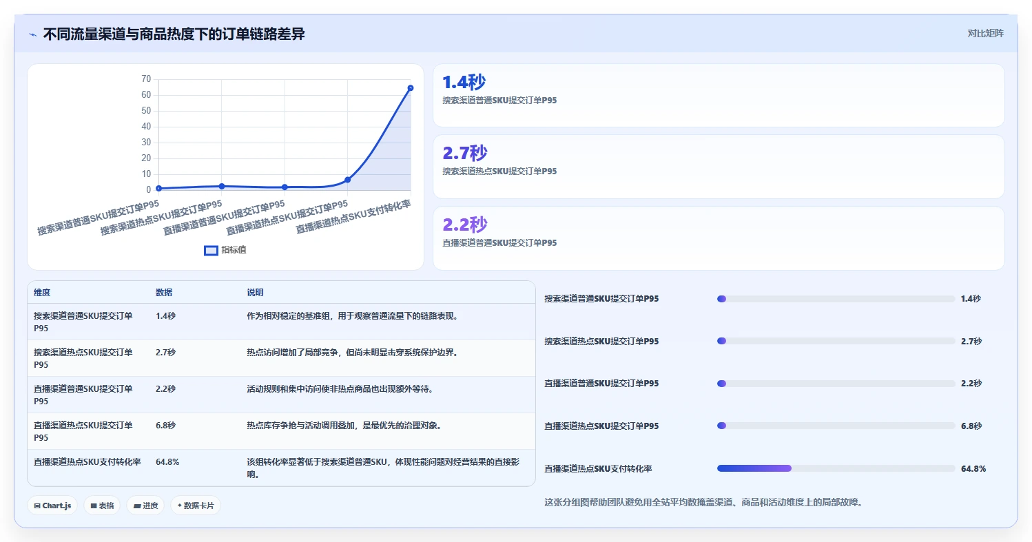 电商系统开发：开发团队精细化指南：从系统架构发现高峰期卡顿根因