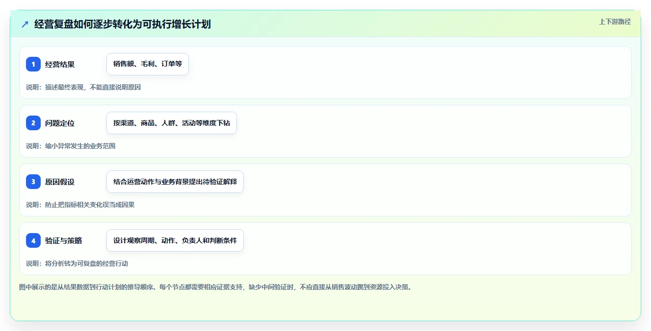 电商数据运营规划方法：经营复盘与增长策略如何衔接