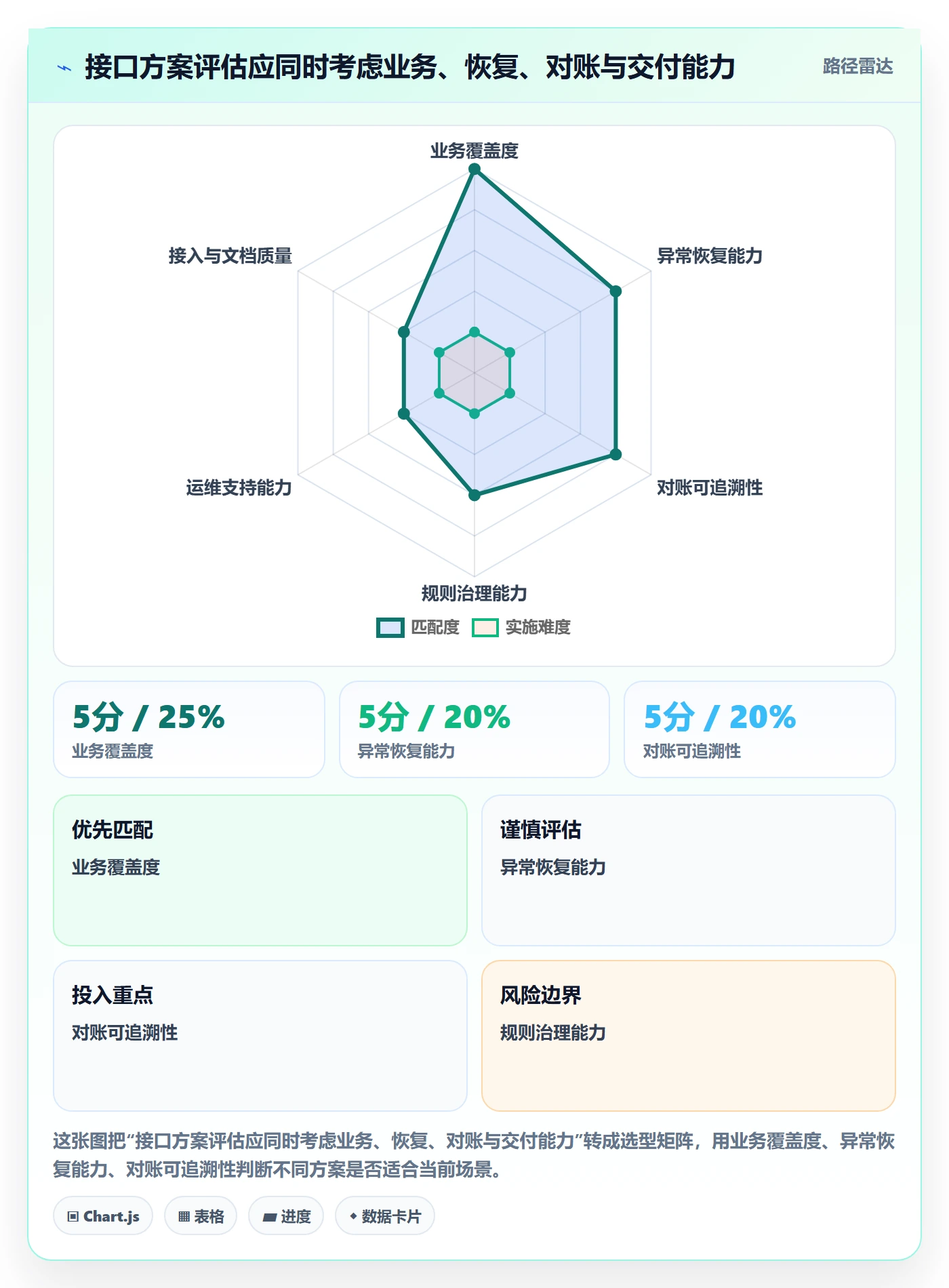 分账系统怎么优化？先从接口对接的选型方法入手