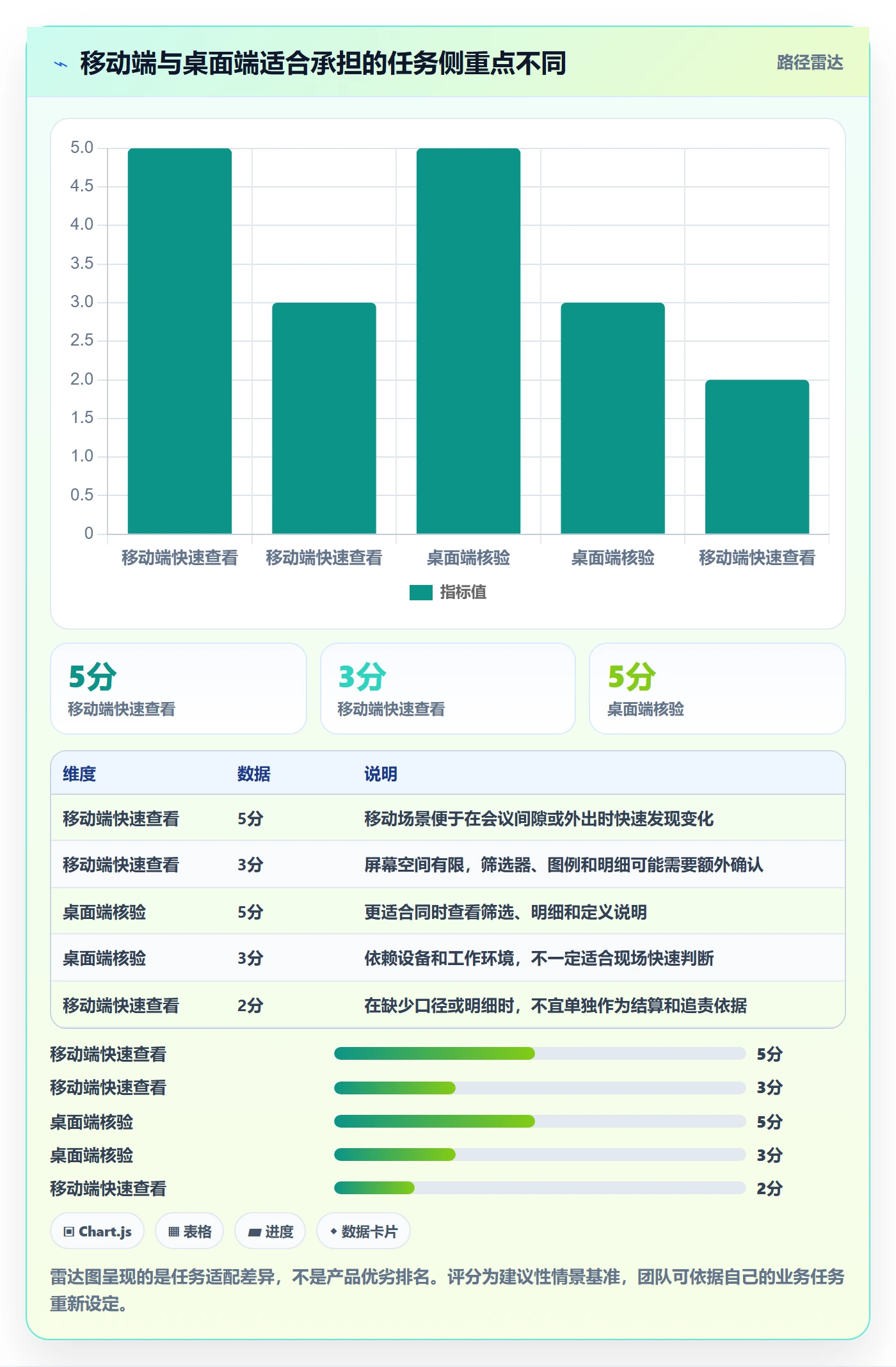 bi 平台操作手册：移动查看对应的常见误区步骤