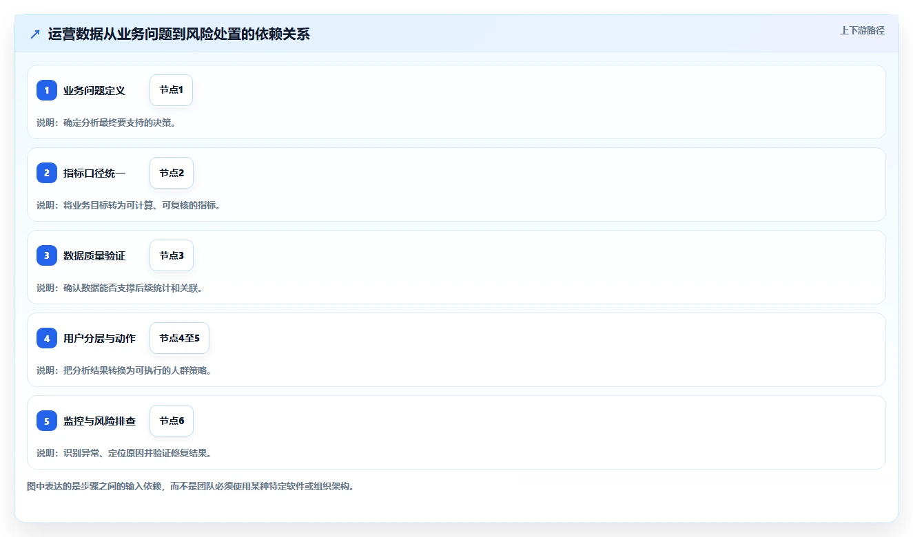 运营数据建设路线：从用户分层到风险排查分几步