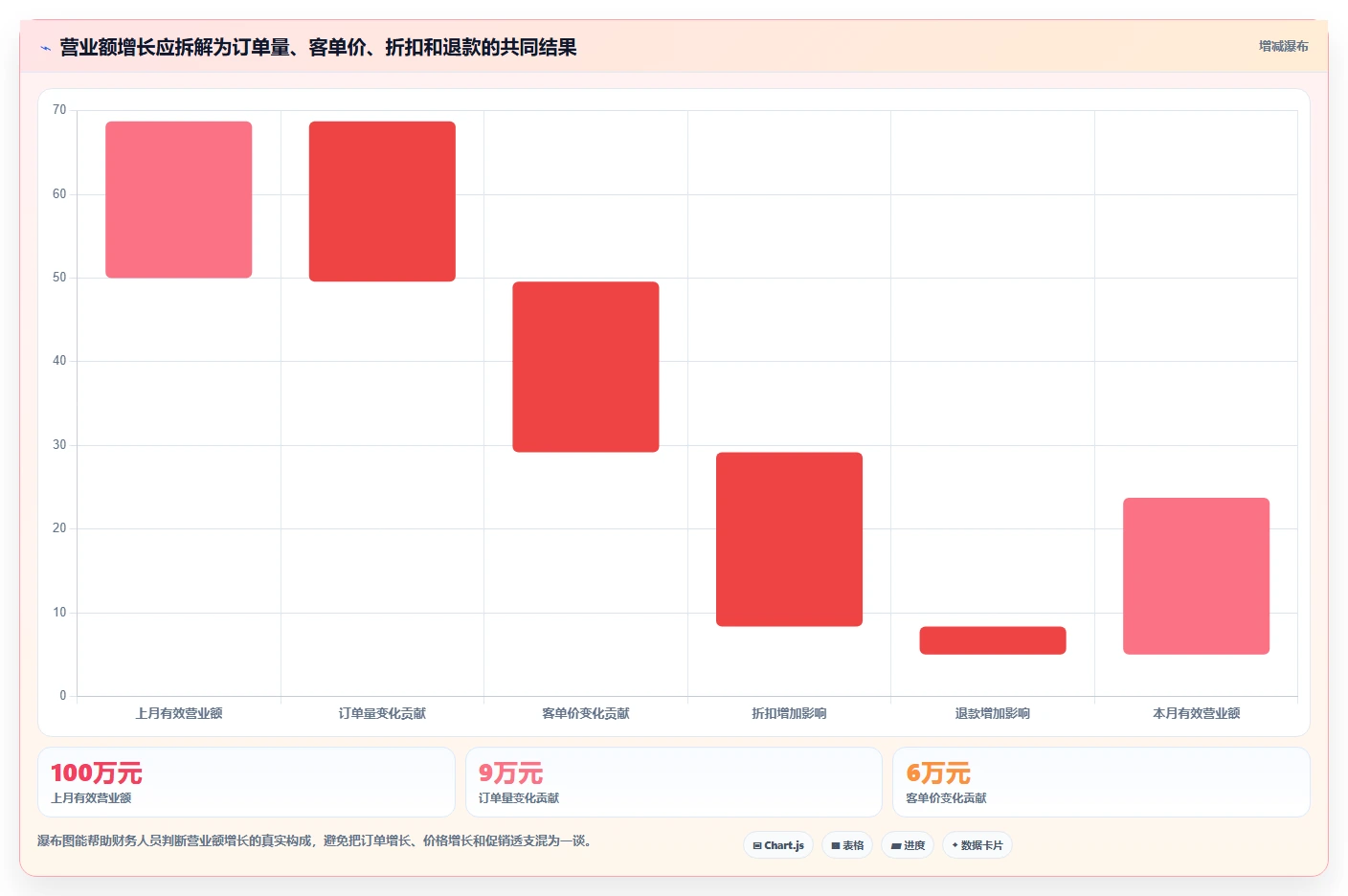 营业额分析：财务人员选型思路：日常经营应重点评估时段分布