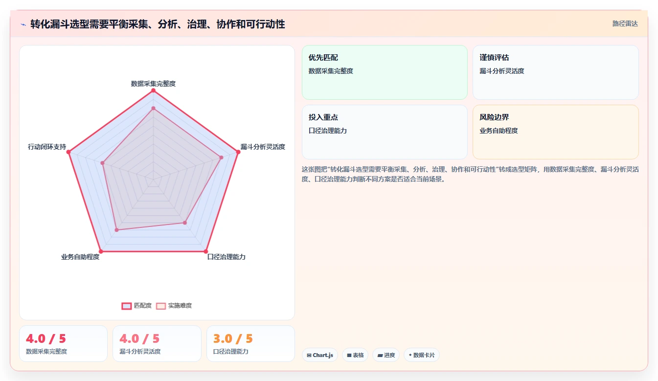 运营数据能力清单：选型方法需要覆盖哪些转化漏斗事项