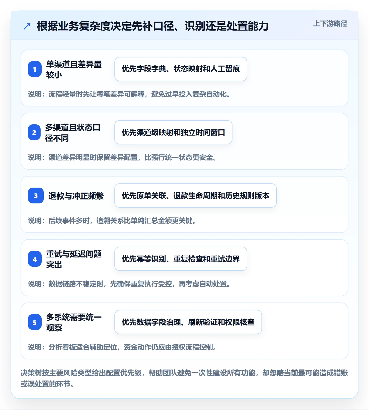 分账系统配置指南：对账管理需要哪些风险排查设置