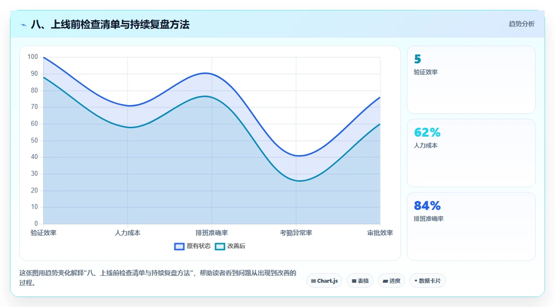 八、上线前检查清单与持续复盘方法