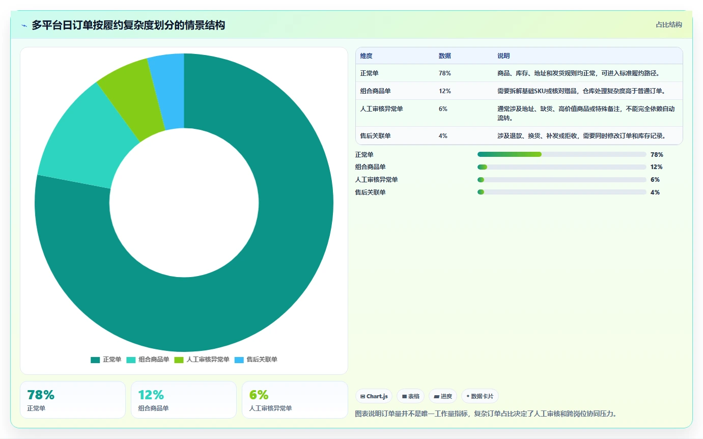 电商进销存：多平台商家实操版教程：销售订单从准备到复盘
