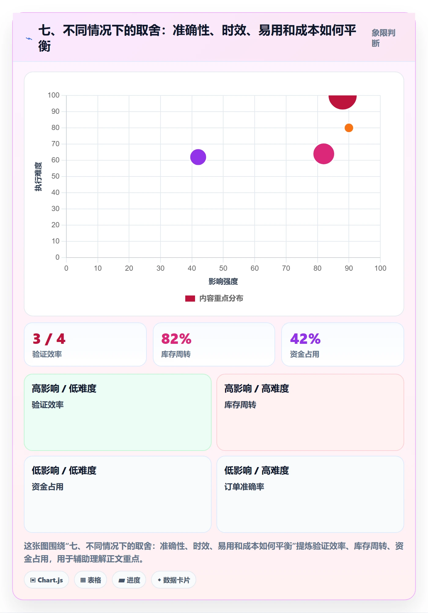 七、不同情况下的取舍：准确性、时效、易用和成本如何平衡