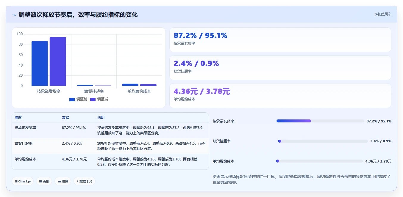 电商仓储管理：供应链负责人成本视角：波次拣选如何避免缺货频发