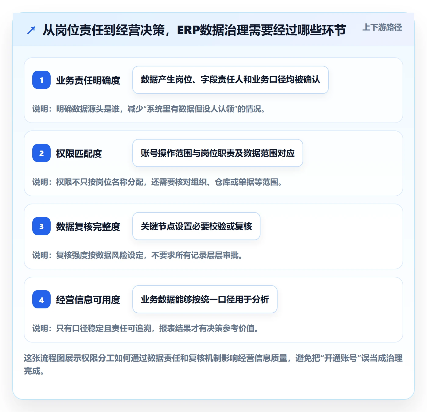 erp数据录入怎么管？以权限分工为核心的增长策略方案