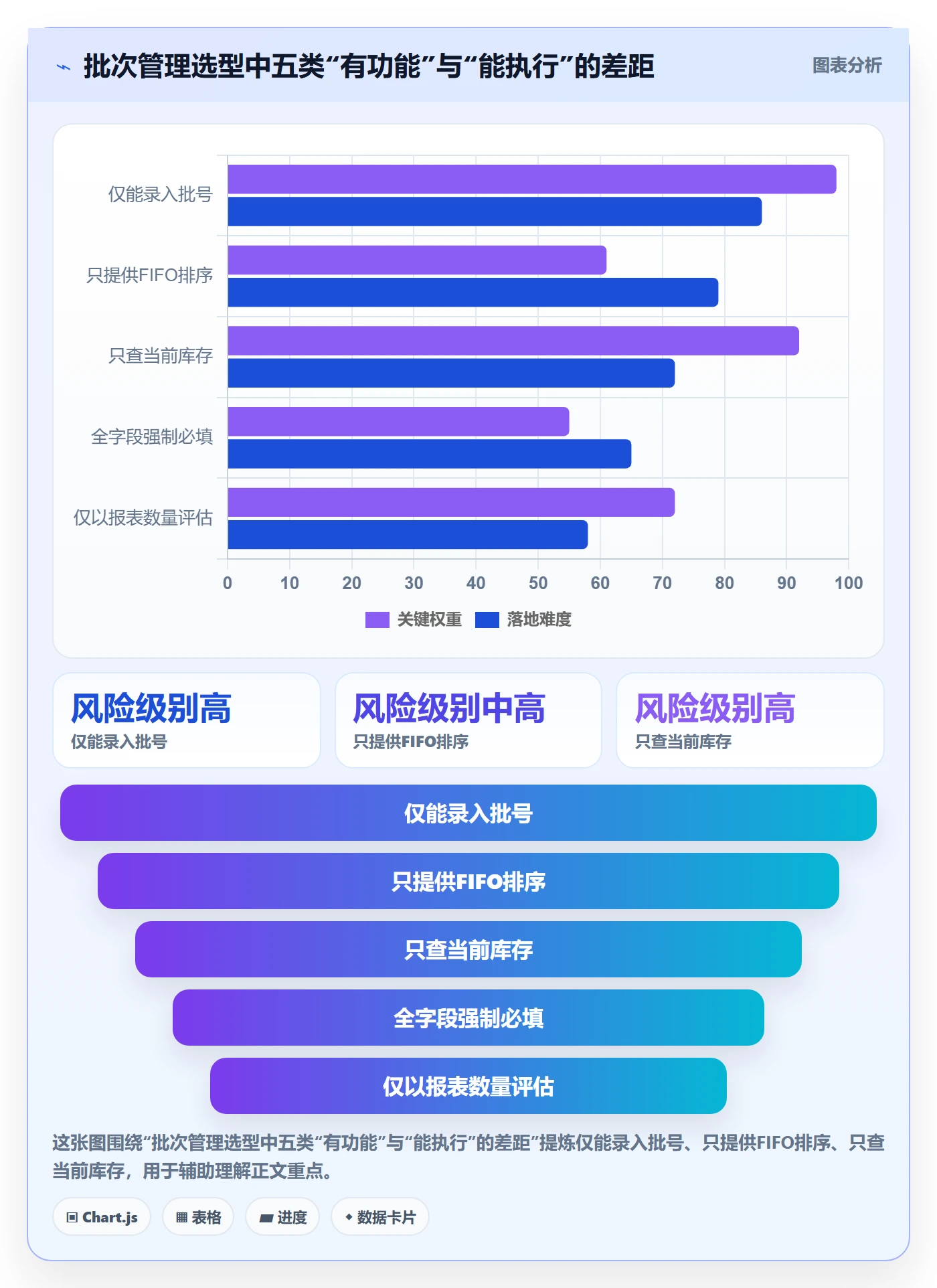 库存管理系统执行标准：批次管理环节如何体现工具对比