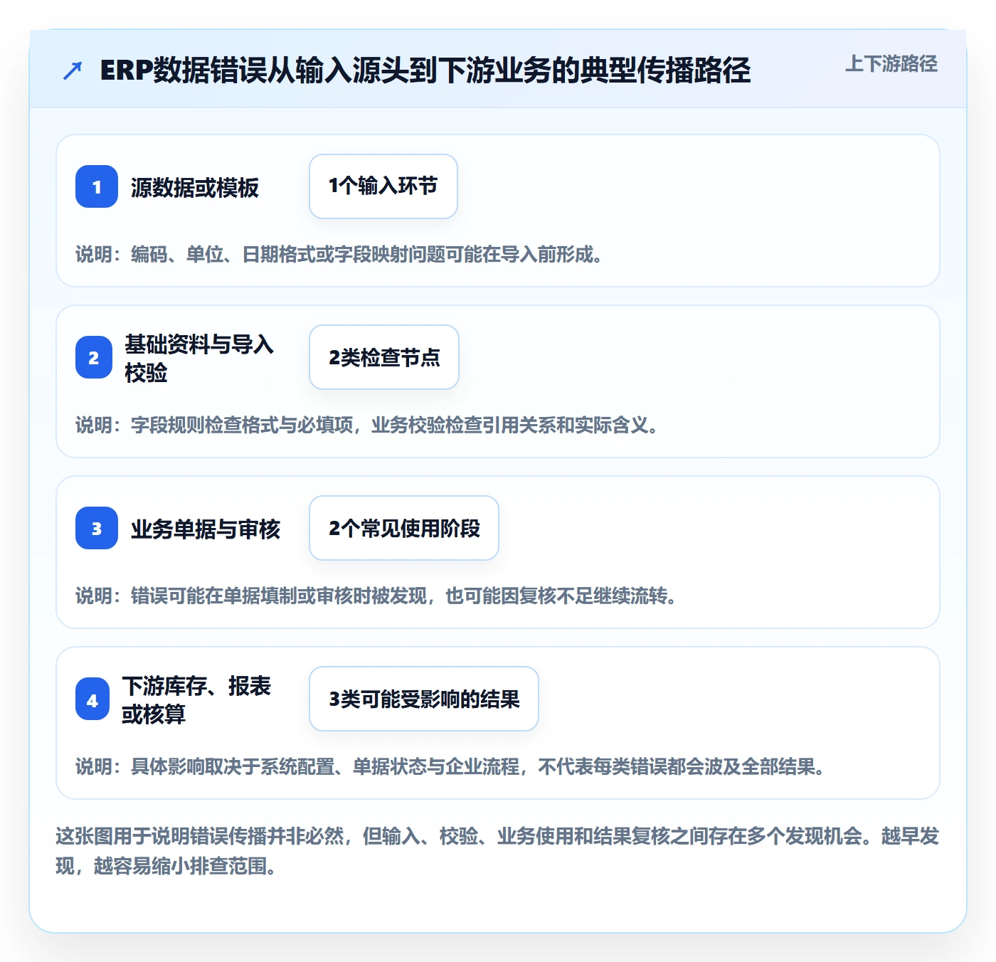 想做好erp数据录入，先掌握常见误区中的错误修正