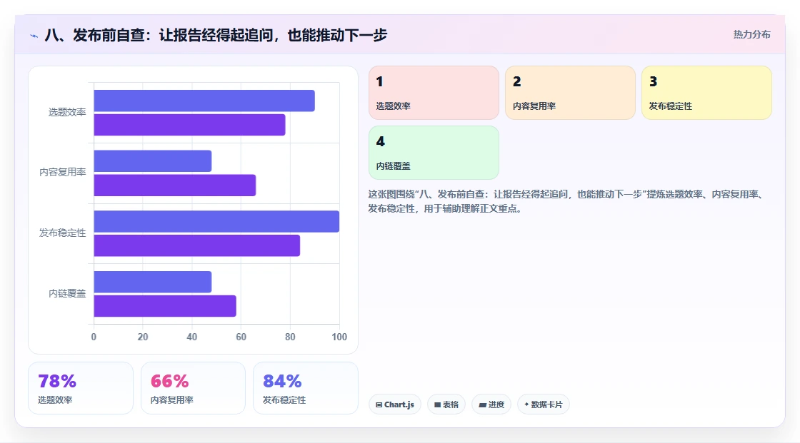 八、发布前自查：让报告经得起追问，也能推动下一步