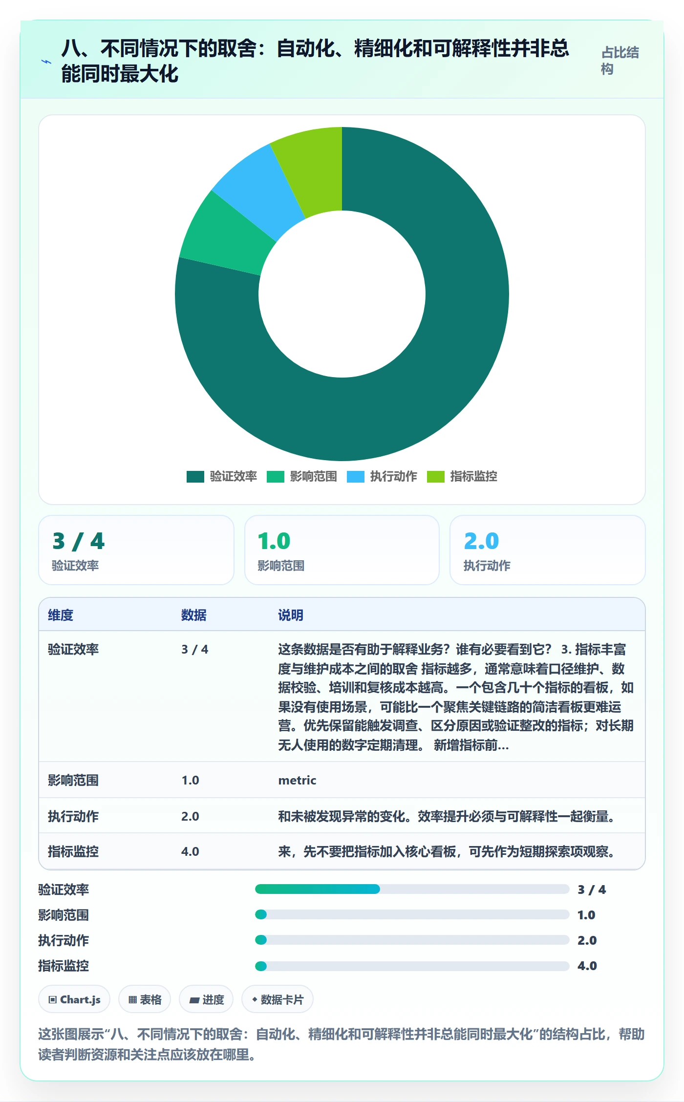 八、不同情况下的取舍：自动化、精细化和可解释性并非总能同时最大化