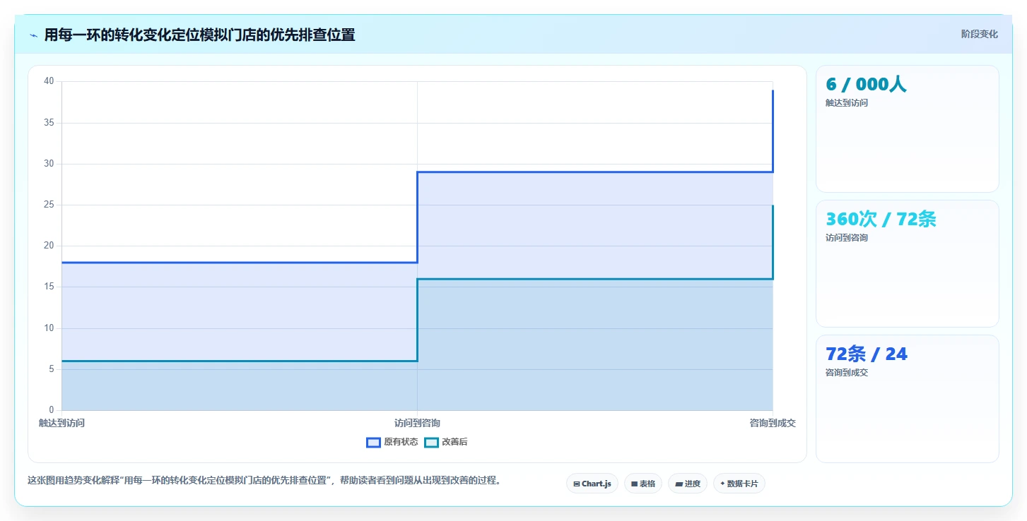 如何运营好一个店铺运营框架：把流量获取纳入流程设计