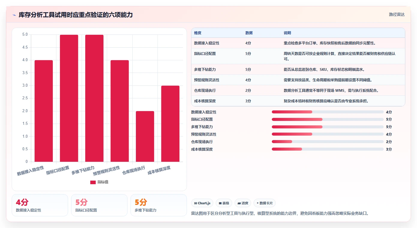 电商库存避坑指南：周转天数环节的工具对比要注意什么