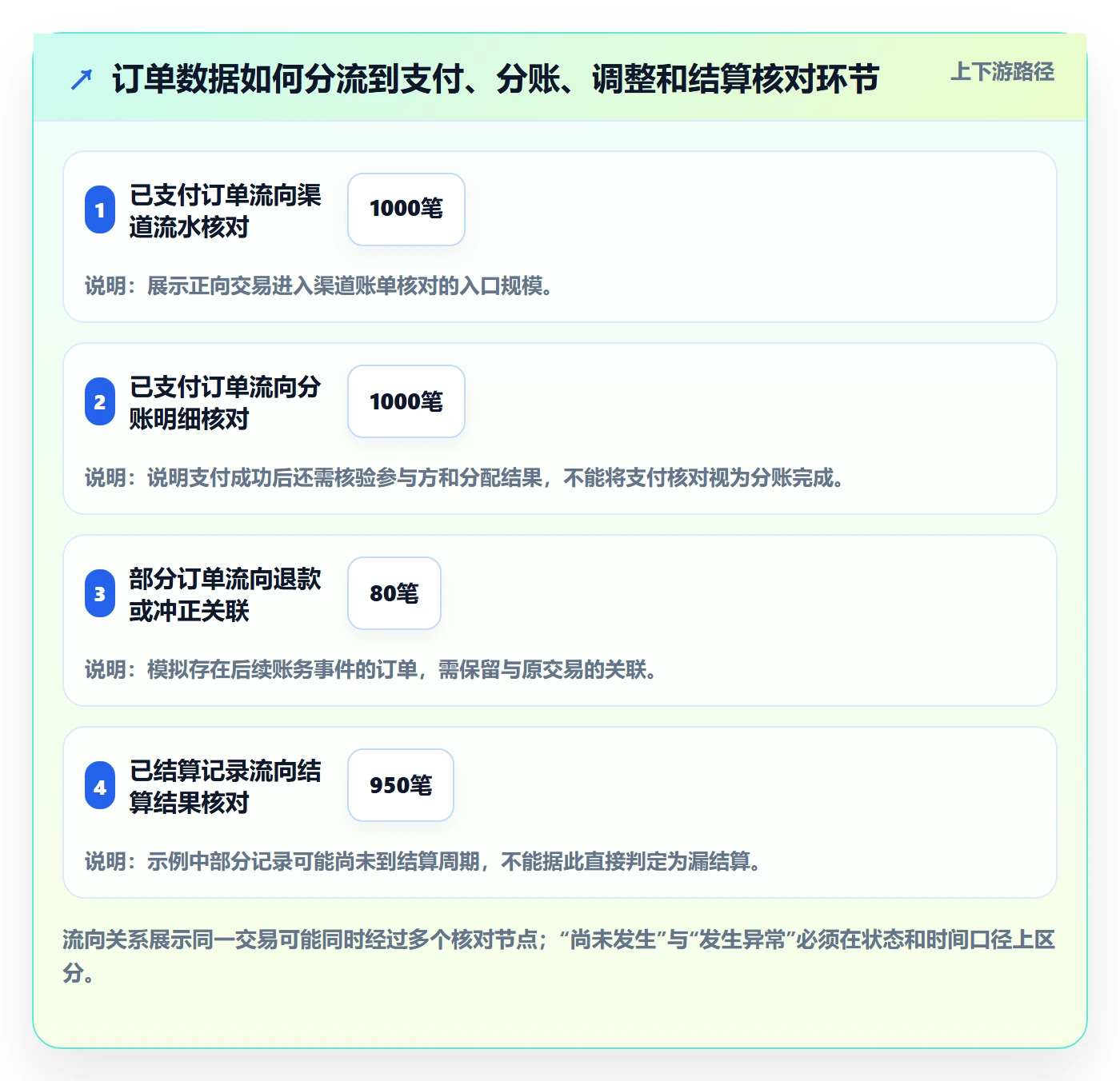分账系统优化清单：对账管理与流程设计的关键动作