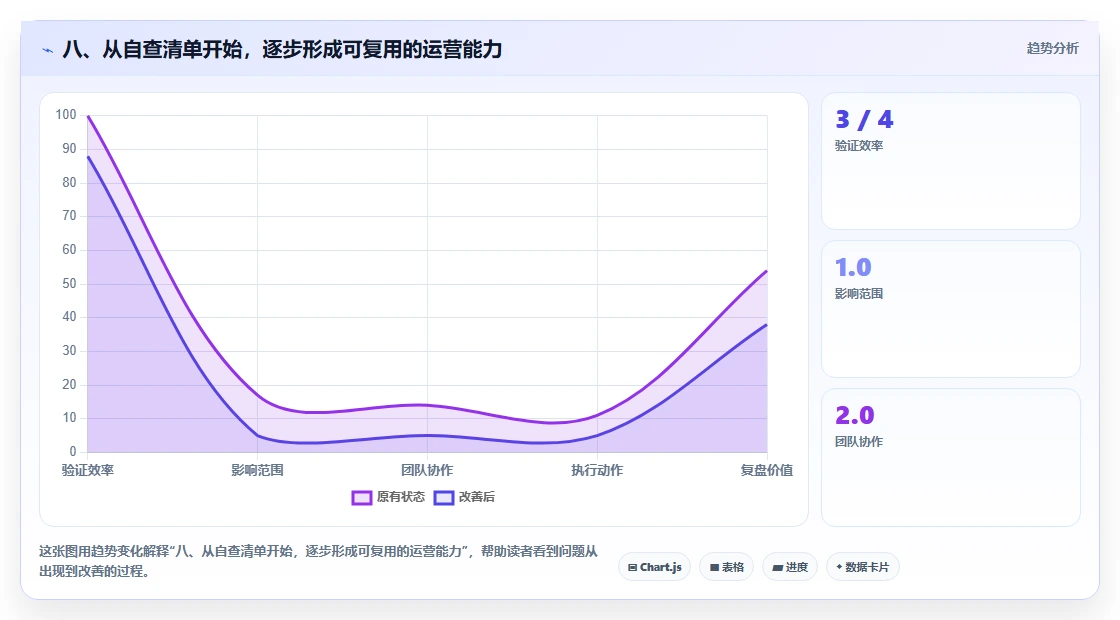 八、从自查清单开始，逐步形成可复用的运营能力