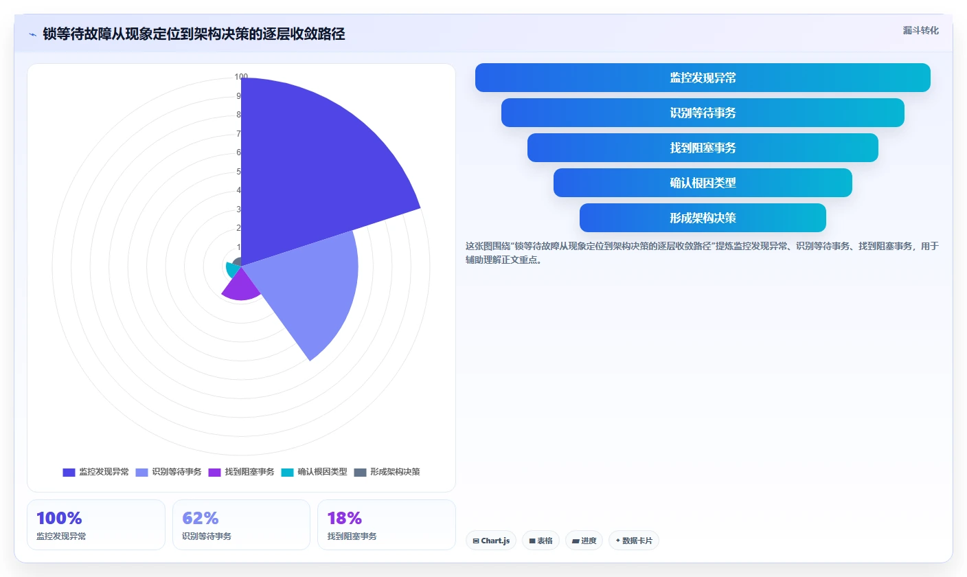 数据库存：架构师决策指南：面对锁等待严重如何兼顾支撑业务扩展