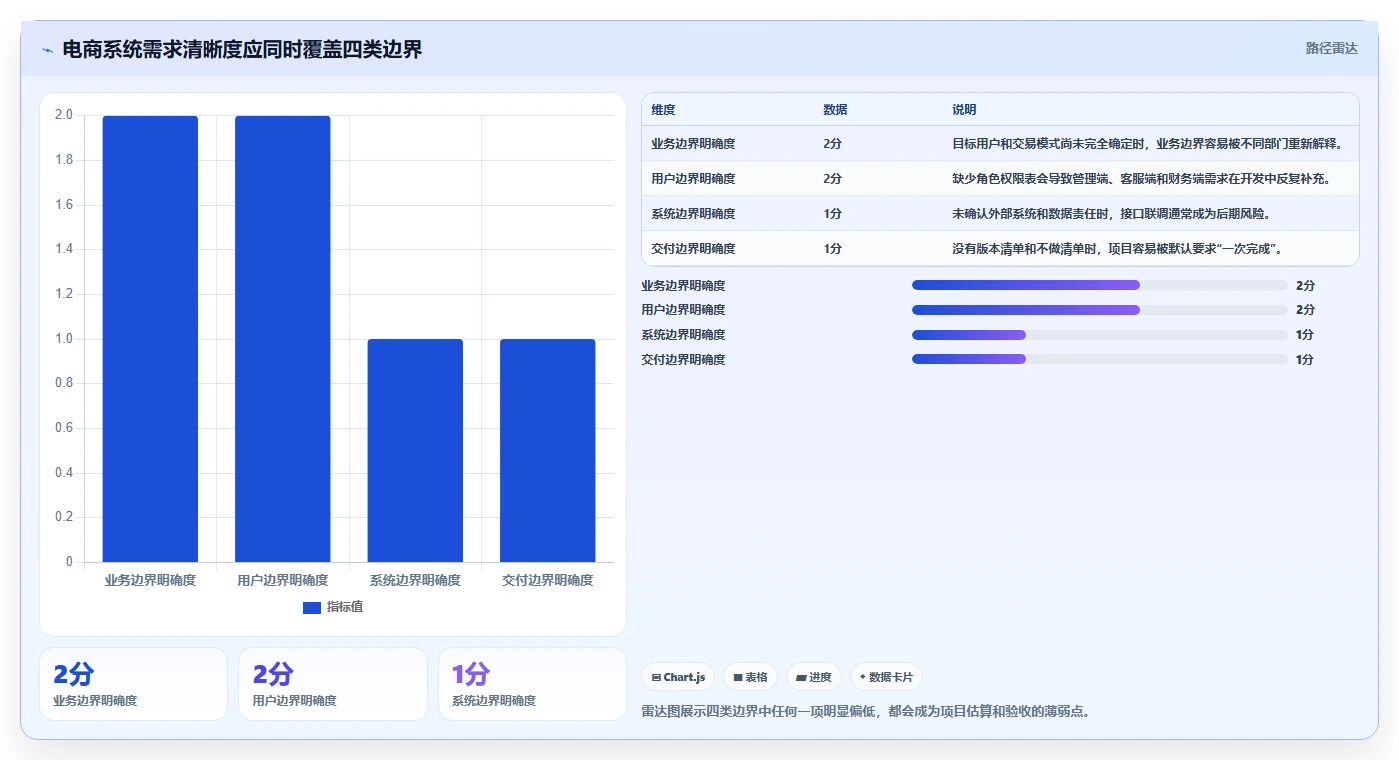 电商系统开发：运营负责人标准化教程：用需求梳理复制明确项目边界