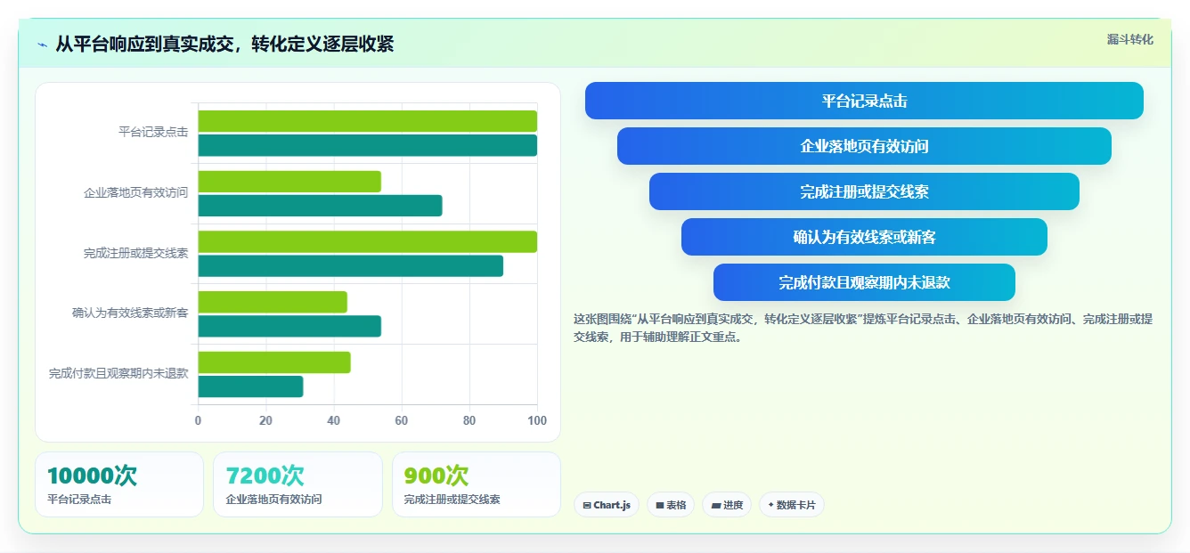 运营数据怎么选？渠道对比相关的精细化运营判断标准