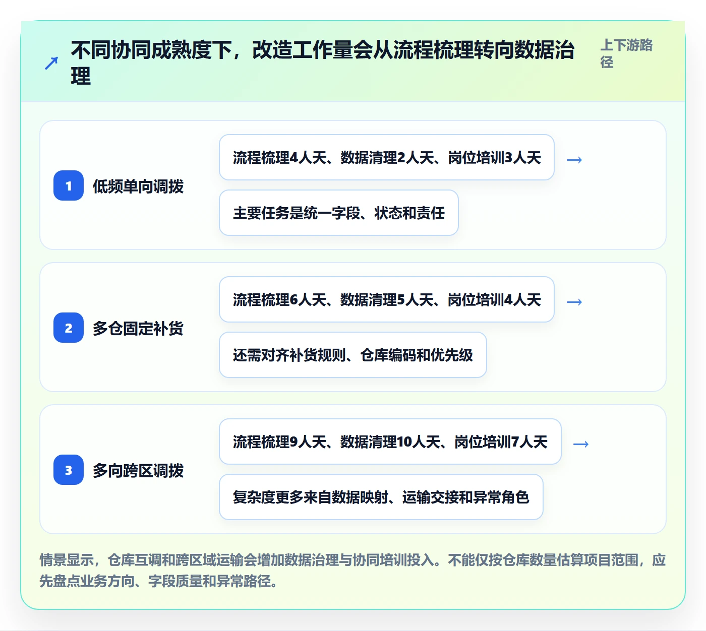 库存管理系统进阶课:围绕多仓调拨完善团队协同