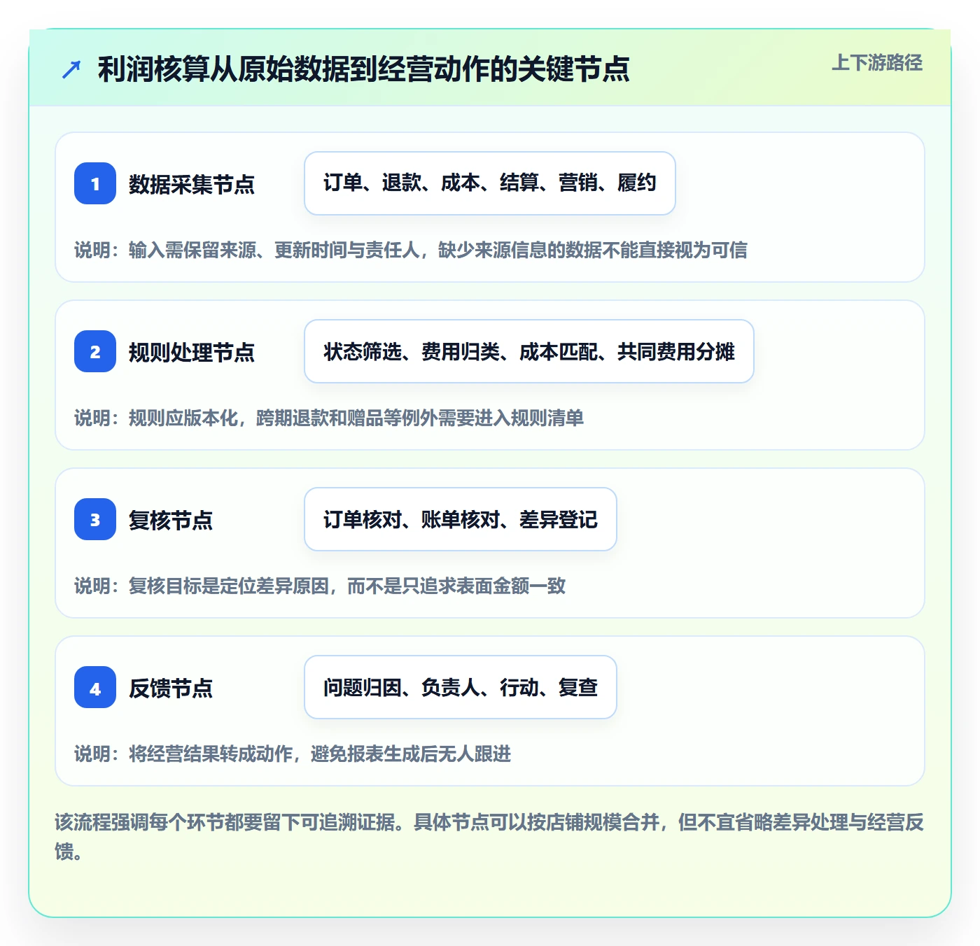 店铺运营管理方案设计：利润核算场景的流程设计怎么做