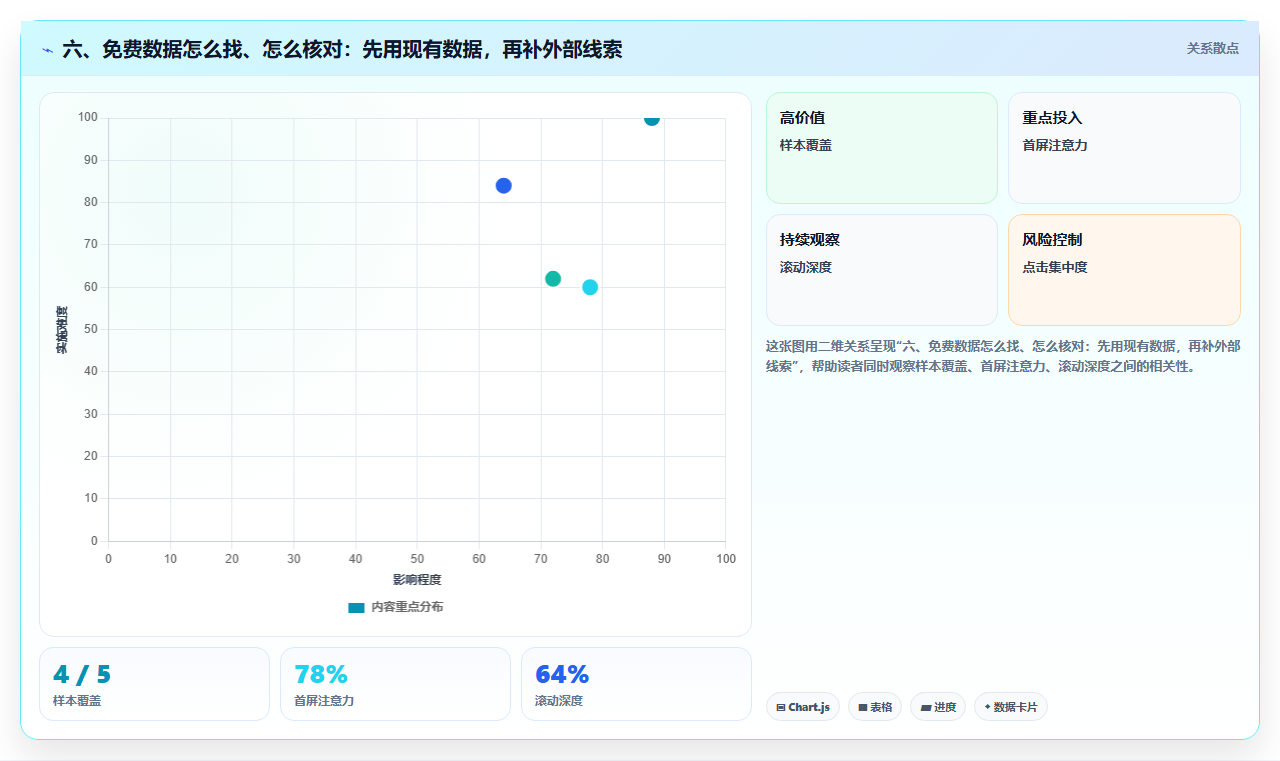 六、免费数据怎么找、怎么核对：先用现有数据，再补外部线索